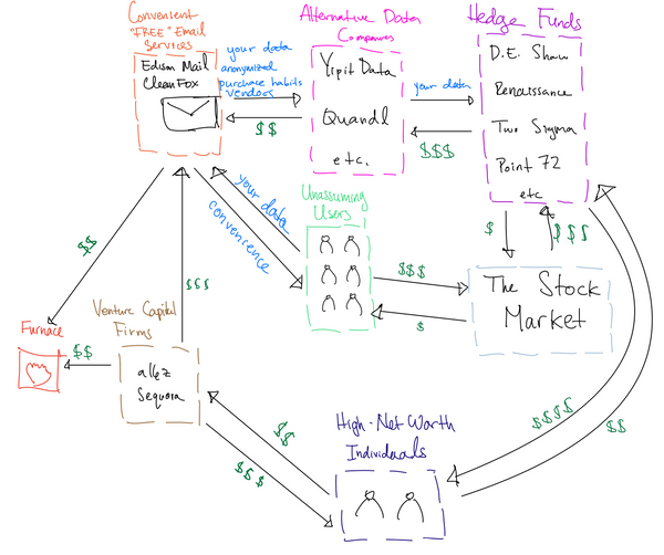 A hand-drawn diagram of how the money & data flows in the free-app-alternative-data-stock-market complex